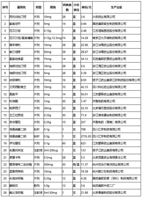 二是未选择我省的中选药品主动联动其供应地区中选价格的 以其供应